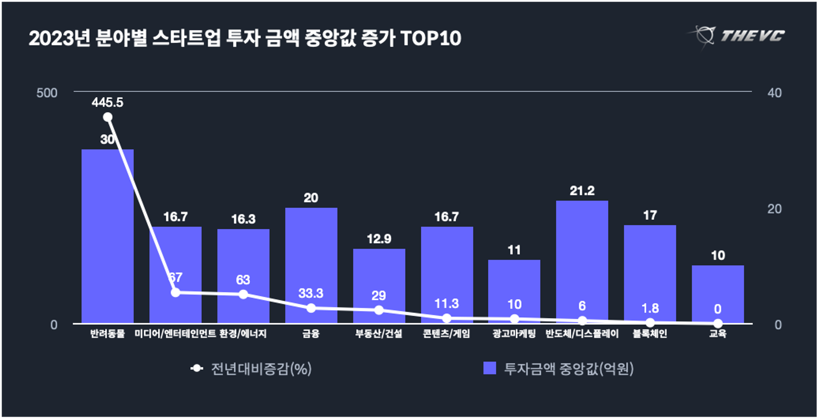 2023년 분야별 스타트업 투자 금액 중앙값 증가 TOP10